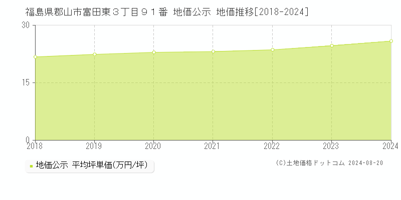 福島県郡山市富田東３丁目９１番 公示地価 地価推移[2018-2024]