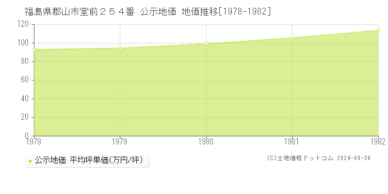 福島県郡山市堂前２５４番 公示地価 地価推移[1978-1982]