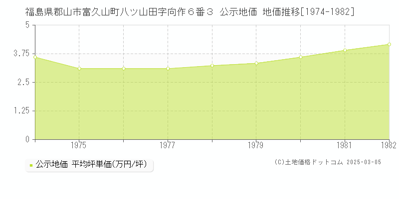 福島県郡山市富久山町八ツ山田字向作６番３ 公示地価 地価推移[1974-1982]