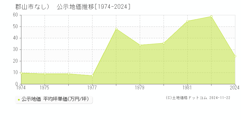 （大字なし）(郡山市)の公示地価推移グラフ(坪単価)[1974-1982年]