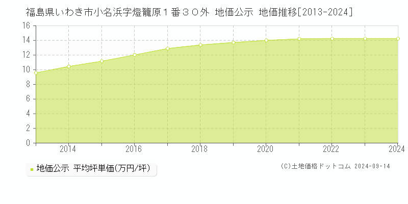 福島県いわき市小名浜字燈籠原１番３０外 地価公示 地価推移[2013-2024]