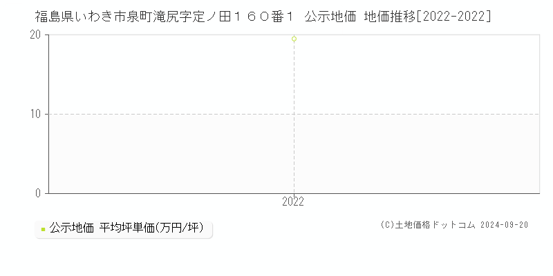 福島県いわき市泉町滝尻字定ノ田１６０番１ 公示地価 地価推移[2022-2022]