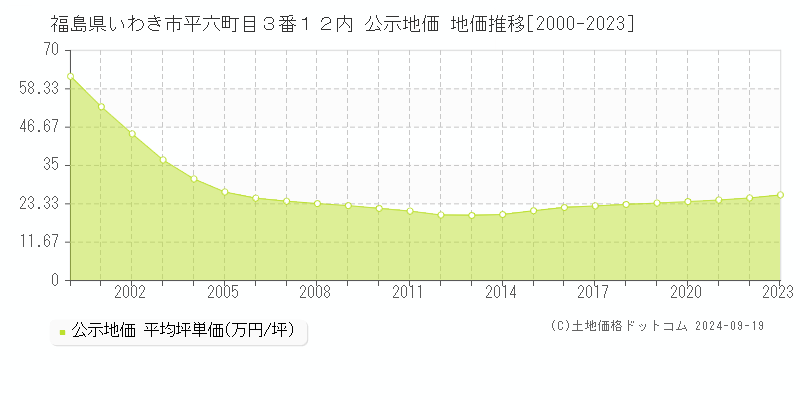 福島県いわき市平六町目３番１２内 公示地価 地価推移[2000-2023]