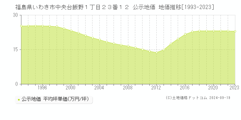 福島県いわき市中央台飯野１丁目２３番１２ 公示地価 地価推移[1993-2022]