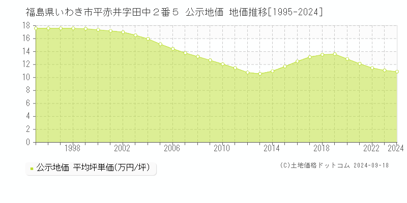 福島県いわき市平赤井字田中２番５ 公示地価 地価推移[1995-2024]