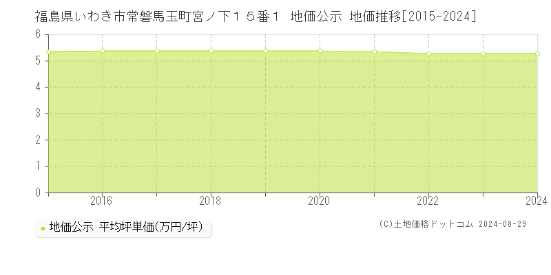 福島県いわき市常磐馬玉町宮ノ下１５番１ 公示地価 地価推移[2015-2023]