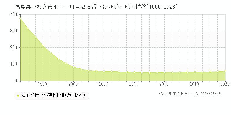 福島県いわき市平字三町目２８番 公示地価 地価推移[1996-2023]