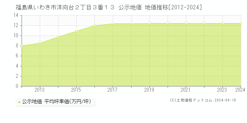 福島県いわき市洋向台２丁目３番１３ 公示地価 地価推移[2012-2024]