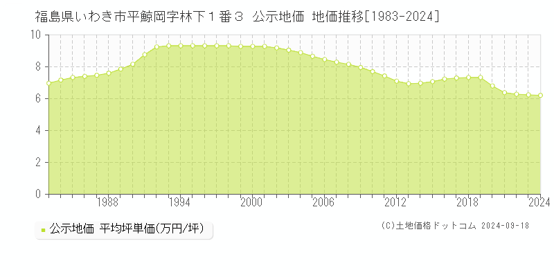 福島県いわき市平鯨岡字林下１番３ 公示地価 地価推移[1983-2023]