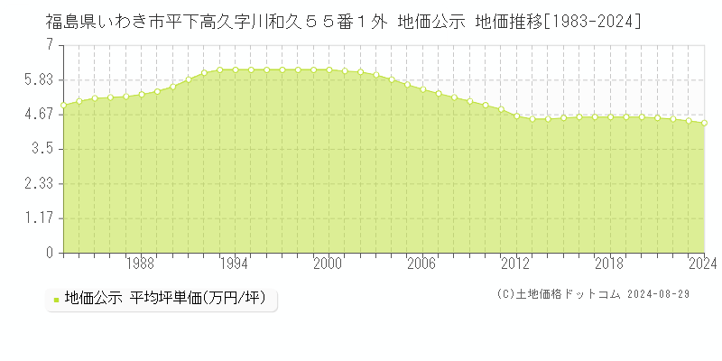 福島県いわき市平下高久字川和久５５番１外 公示地価 地価推移[1983-2023]