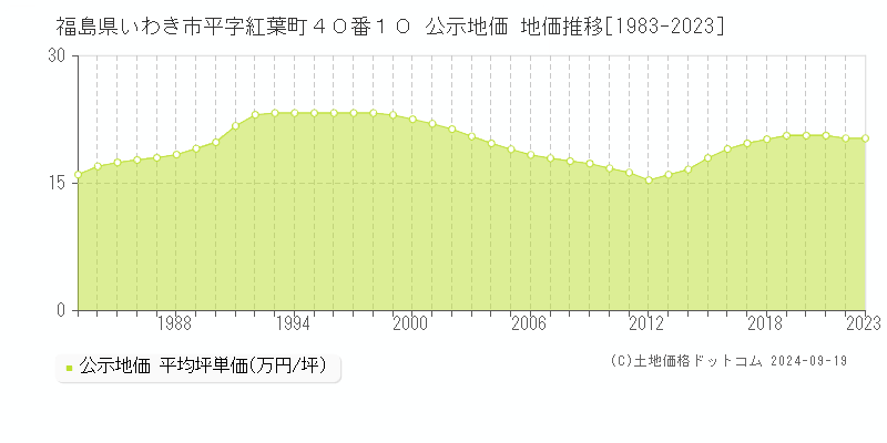 福島県いわき市平字紅葉町４０番１０ 公示地価 地価推移[1983-2022]