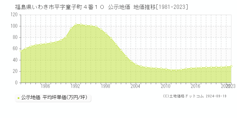 福島県いわき市平字童子町４番１０ 公示地価 地価推移[1981-2022]