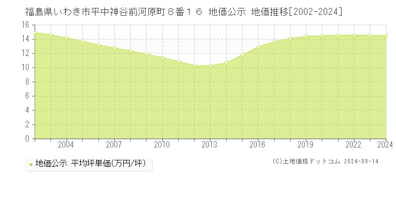 福島県いわき市平中神谷前河原町８番１６ 地価公示 地価推移[2002-2024]