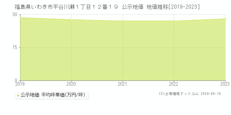 福島県いわき市平谷川瀬１丁目１２番１９ 公示地価 地価推移[2019-2022]