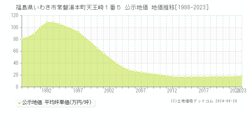 福島県いわき市常磐湯本町天王崎１番５ 公示地価 地価推移[1988-2022]