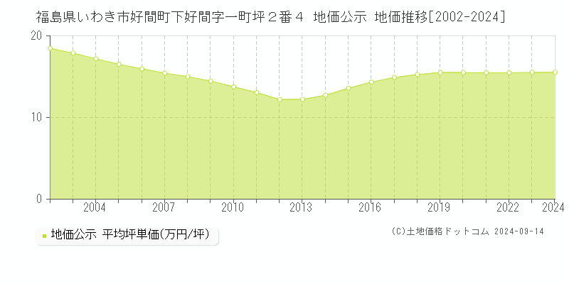 福島県いわき市好間町下好間字一町坪２番４ 公示地価 地価推移[2002-2023]