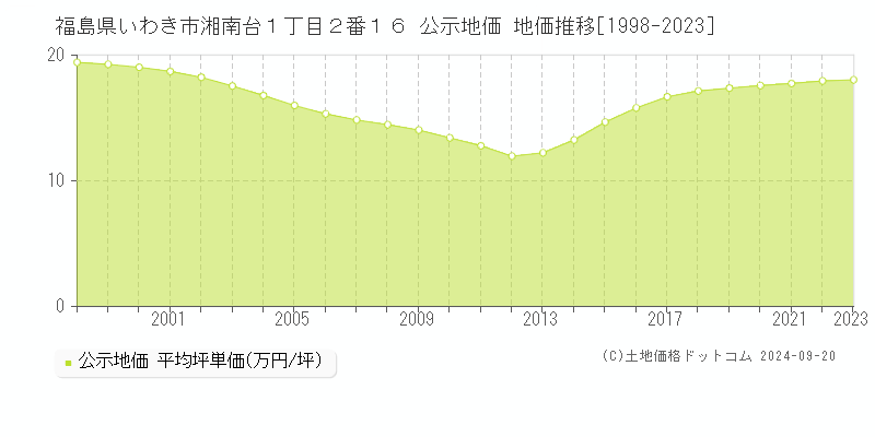 福島県いわき市湘南台１丁目２番１６ 公示地価 地価推移[1998-2023]