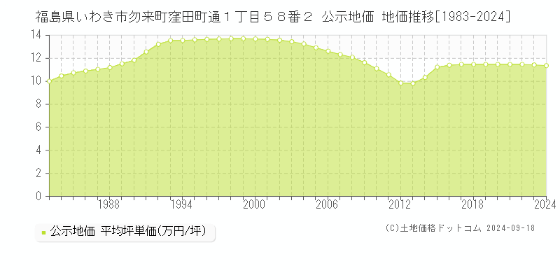 福島県いわき市勿来町窪田町通１丁目５８番２ 公示地価 地価推移[1983-2023]