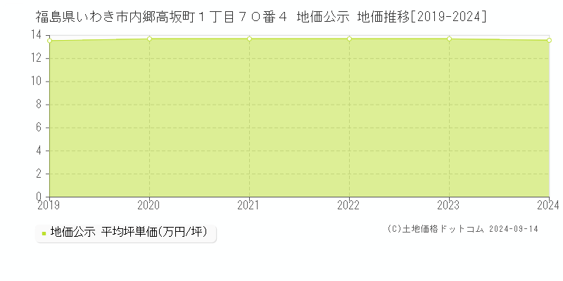 福島県いわき市内郷高坂町１丁目７０番４ 公示地価 地価推移[2019-2022]