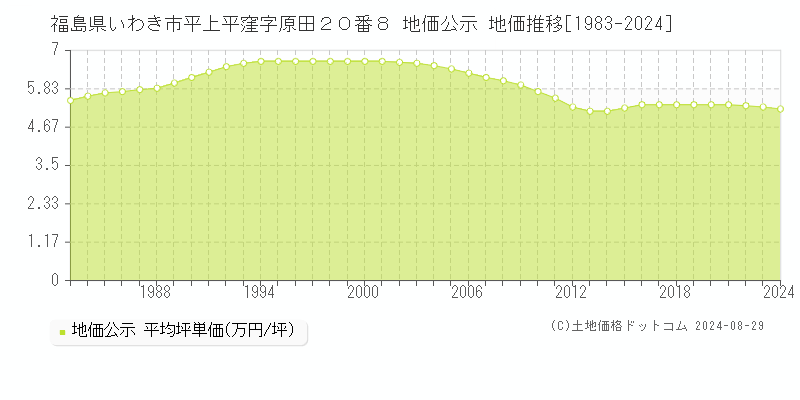 福島県いわき市平上平窪字原田２０番８ 公示地価 地価推移[1983-2024]