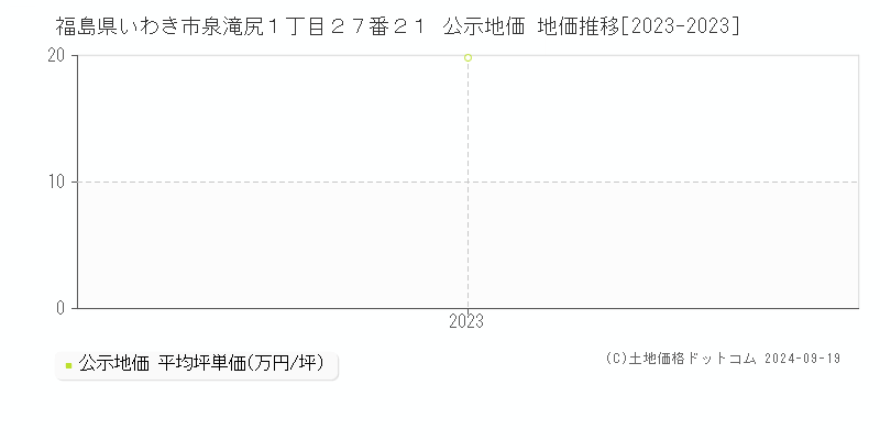 福島県いわき市泉滝尻１丁目２７番２１ 公示地価 地価推移[2023-2023]