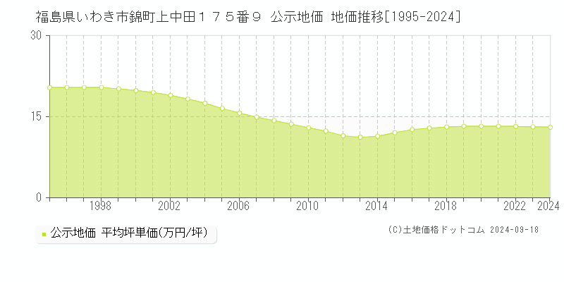 福島県いわき市錦町上中田１７５番９ 公示地価 地価推移[1995-2024]