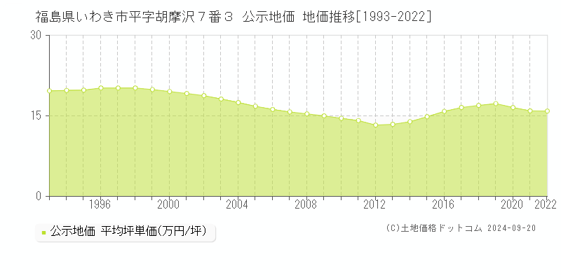 福島県いわき市平字胡摩沢７番３ 公示地価 地価推移[1993-2022]