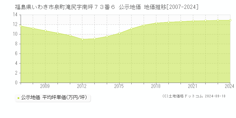 福島県いわき市泉町滝尻字南坪７３番６ 公示地価 地価推移[2007-2022]