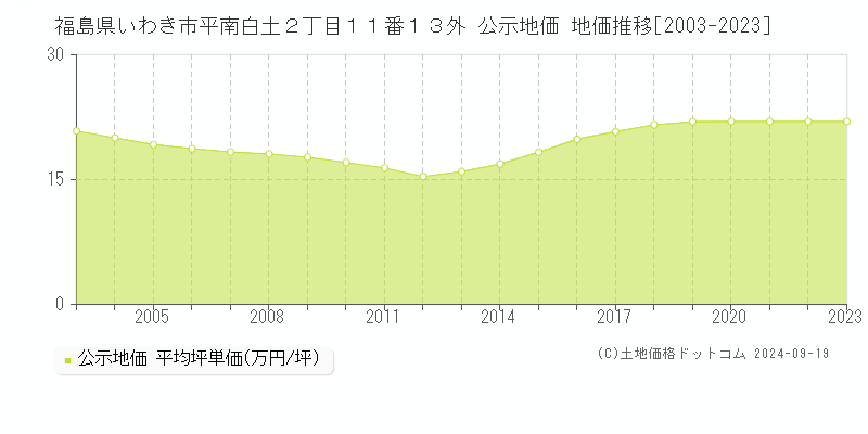 福島県いわき市平南白土２丁目１１番１３外 公示地価 地価推移[2003-2023]