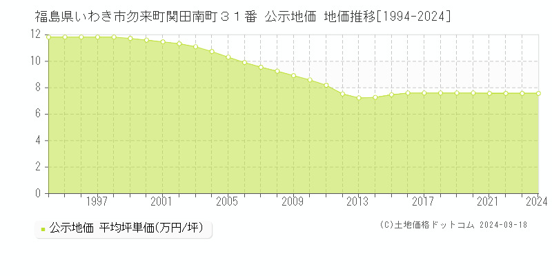 福島県いわき市勿来町関田南町３１番 公示地価 地価推移[1994-2024]