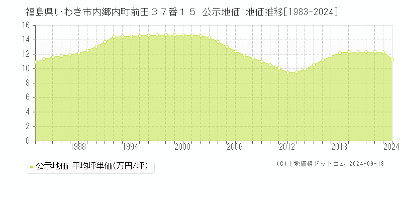 福島県いわき市内郷内町前田３７番１５ 公示地価 地価推移[1983-2023]