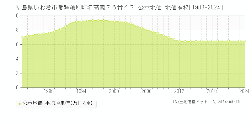 福島県いわき市常磐藤原町名高儀７６番４７ 公示地価 地価推移[1983-2023]