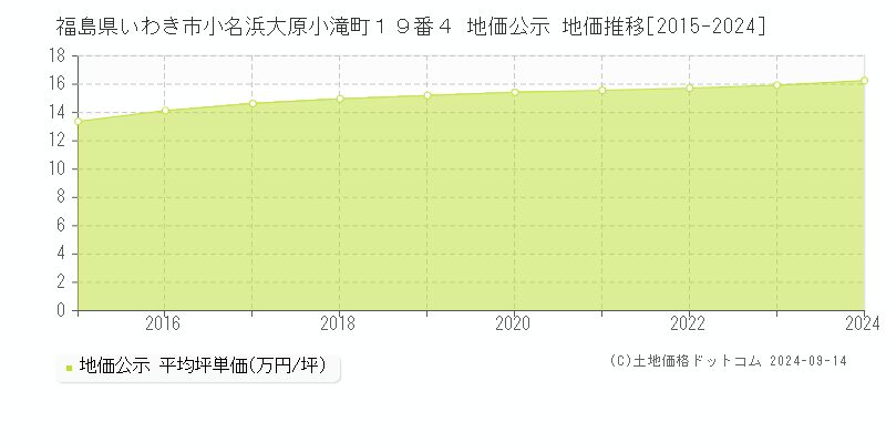 福島県いわき市小名浜大原小滝町１９番４ 地価公示 地価推移[2015-2024]