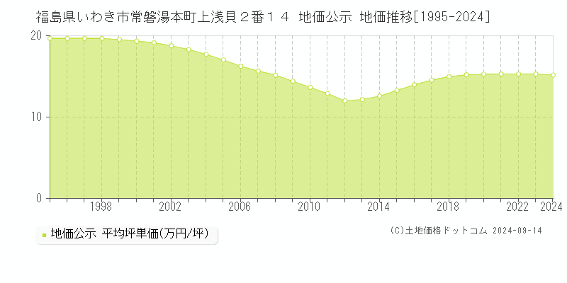 福島県いわき市常磐湯本町上浅貝２番１４ 地価公示 地価推移[1995-2024]