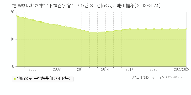 福島県いわき市平下神谷字宿１２９番３ 地価公示 地価推移[2003-2024]