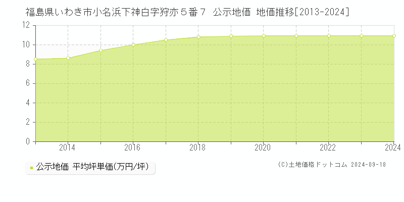 福島県いわき市小名浜下神白字狩亦５番７ 公示地価 地価推移[2013-2023]