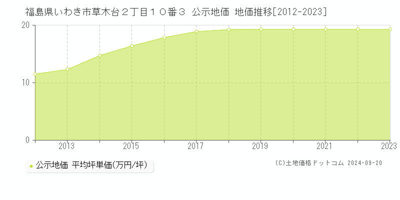 福島県いわき市草木台２丁目１０番３ 公示地価 地価推移[2012-2022]