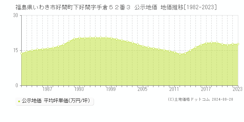 福島県いわき市好間町下好間字手倉５２番３ 公示地価 地価推移[1982-2022]