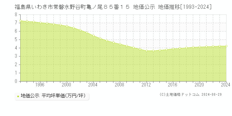 福島県いわき市常磐水野谷町亀ノ尾８５番１５ 公示地価 地価推移[1993-2023]