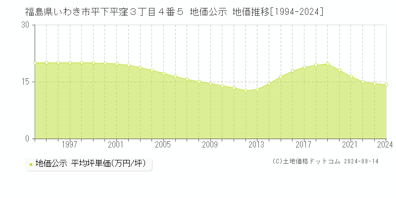 福島県いわき市平下平窪３丁目４番５ 公示地価 地価推移[1994-2022]