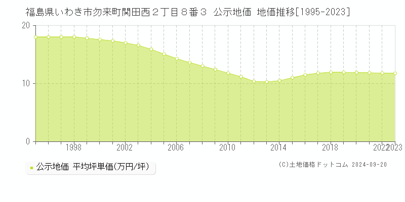 福島県いわき市勿来町関田西２丁目８番３ 公示地価 地価推移[1995-2023]