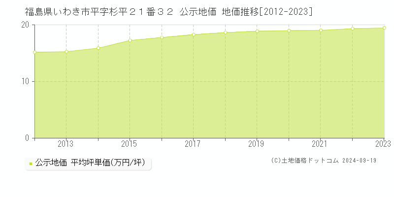 福島県いわき市平字杉平２１番３２ 公示地価 地価推移[2012-2022]