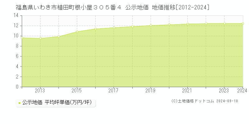 福島県いわき市植田町根小屋３０５番４ 公示地価 地価推移[2012-2023]