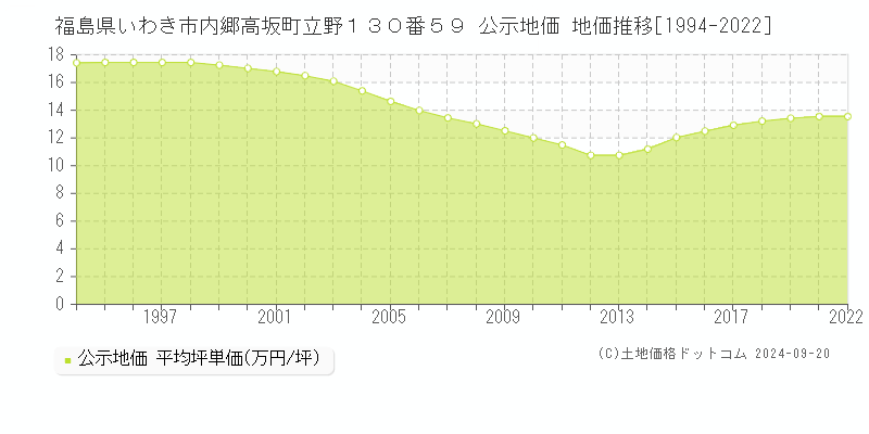 福島県いわき市内郷高坂町立野１３０番５９ 公示地価 地価推移[1994-2022]