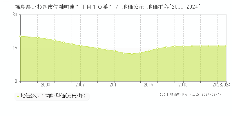 福島県いわき市佐糠町東１丁目１０番１７ 公示地価 地価推移[2000-2023]