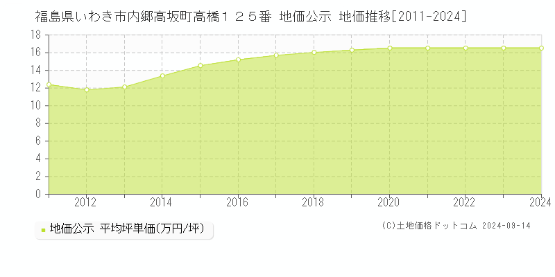 福島県いわき市内郷高坂町高橋１２５番 公示地価 地価推移[2011-2023]