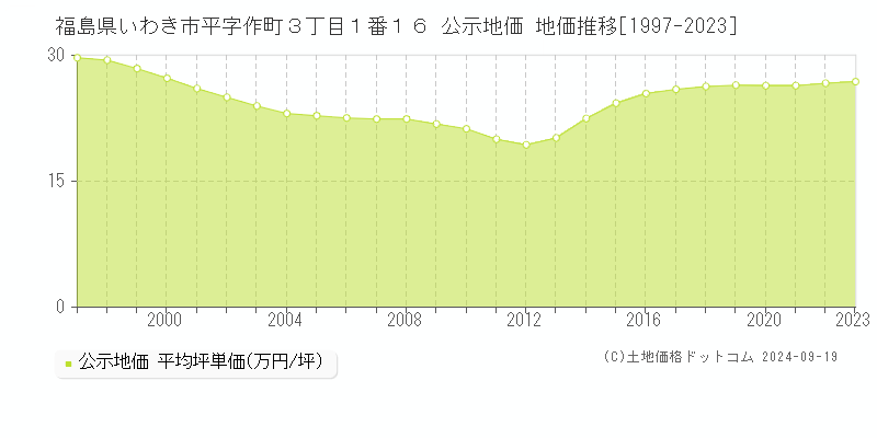 福島県いわき市平字作町３丁目１番１６ 公示地価 地価推移[1997-2023]