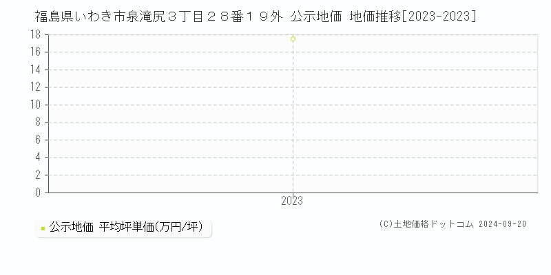 福島県いわき市泉滝尻３丁目２８番１９外 公示地価 地価推移[2023-2023]