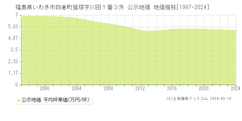 福島県いわき市四倉町狐塚字川田１番３外 公示地価 地価推移[1997-2024]