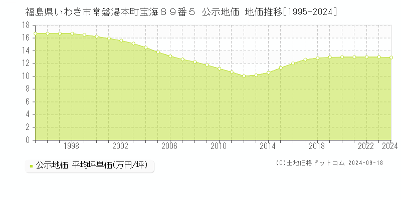 福島県いわき市常磐湯本町宝海８９番５ 公示地価 地価推移[1995-2022]